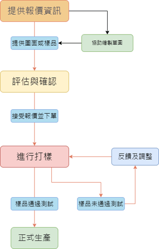 免費打樣簡圖(直式)2