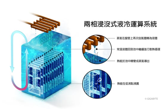浸沒式水冷