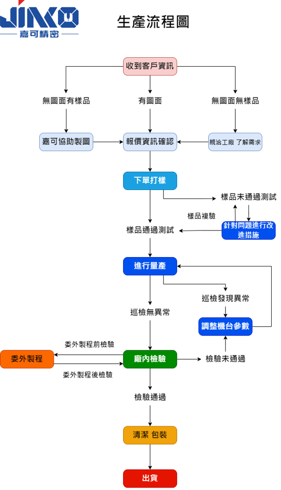 生產流程圖(有背景)-2