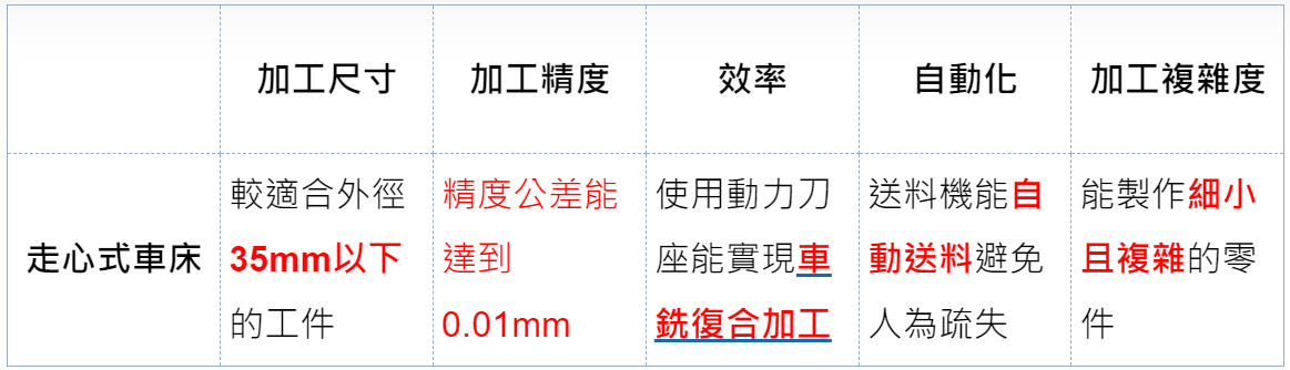 走心車床優勢