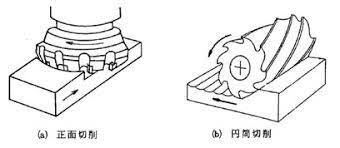 銑床加工原理示意圖