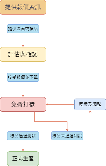 免費打樣簡圖(直式)